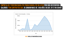 Empresa de terceirizadas/os paralisadas/os na Uesb por não receberem salários tem contratos que já somam mais de 3 bilhões desde 2013 na Bahia 