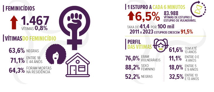 Brasil registra aumento de violências contra mulheres e população LGBTI+
