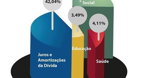 Governo privilegia dívida pública brasileira aos direitos sociais