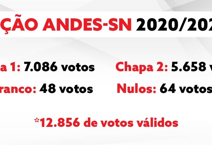 Chapa 1 - Unidade para Lutar vence processo eleitoral do ANDES-SN para o biênio 2020/2022