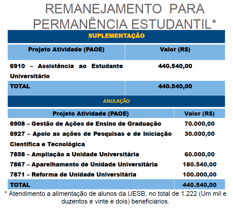 Remanejamento para permanência estudantil da Uesb será discutido em 29 de agosto